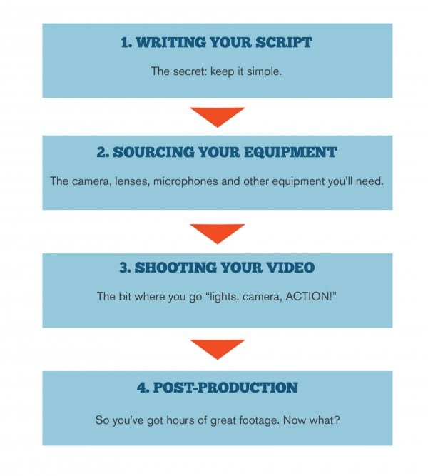 12 Tips, Tools and Techniques to create a high impact marketing video ...