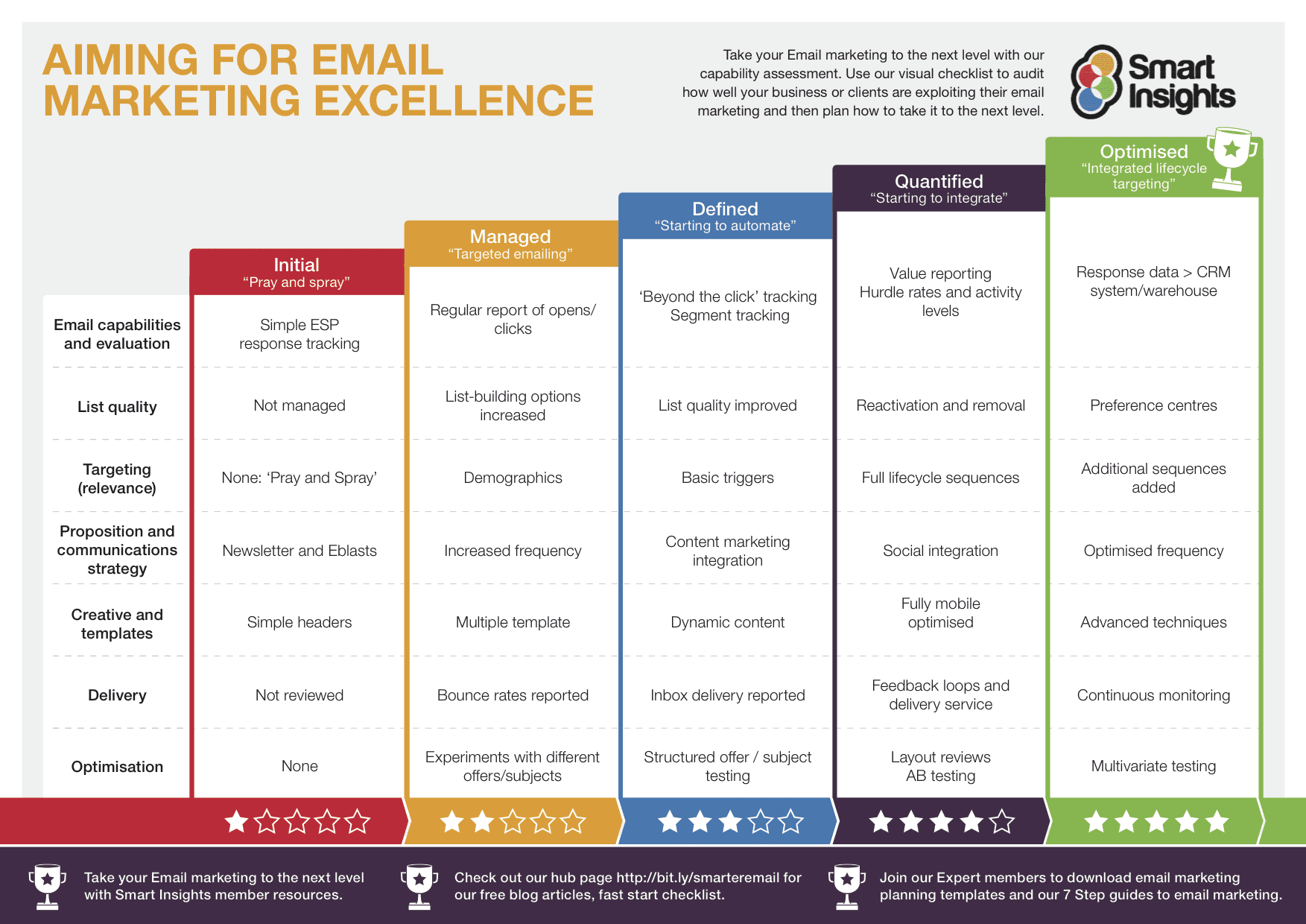 email-marketing-strategy-review-smart-insights