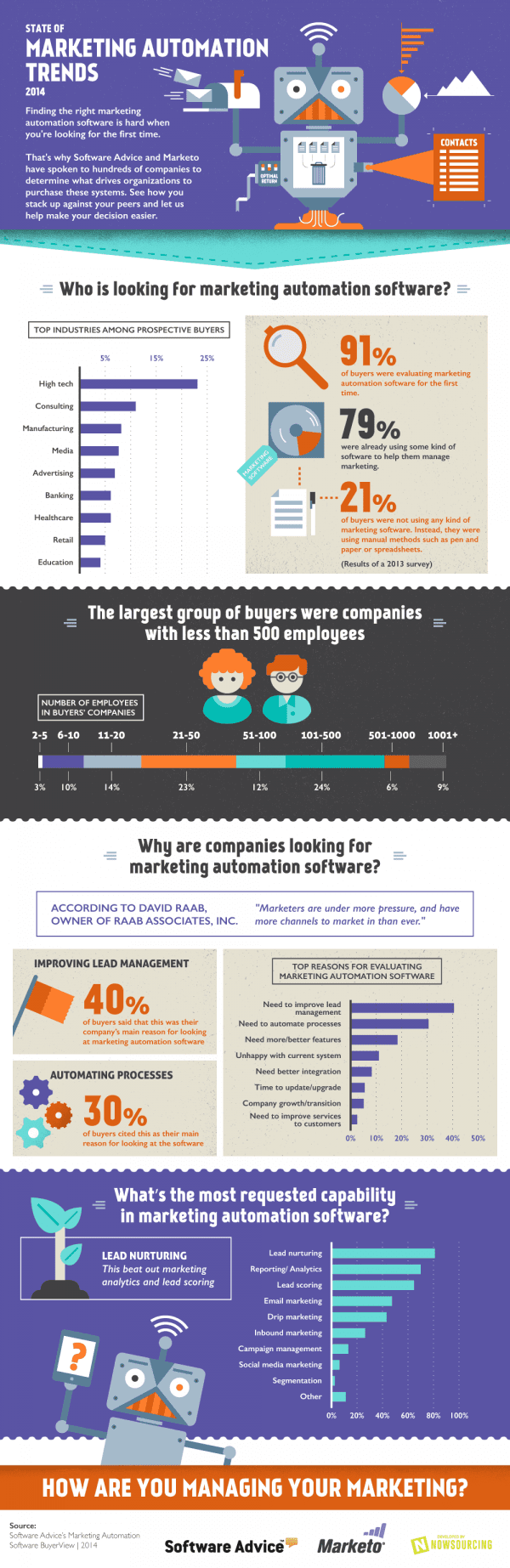 The Main Drivers For Marketing Automation In 2014 Infographic Smart Insights