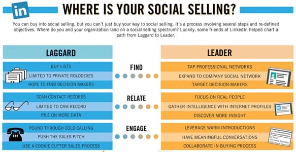 Social Selling Explained: A 2023 Guide to Social Media Sales