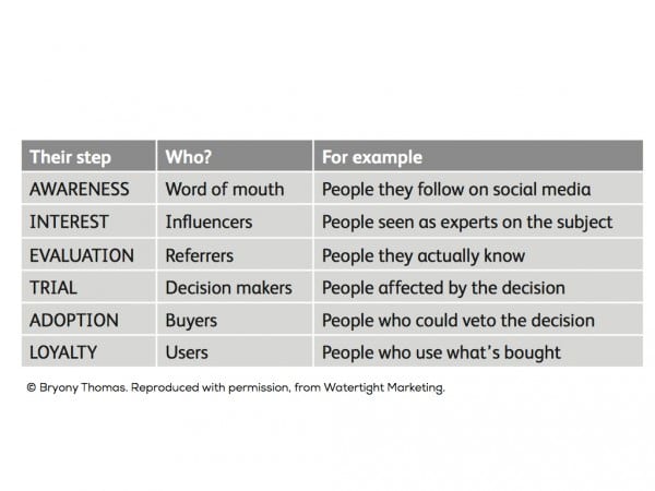 Influencers against buying decision