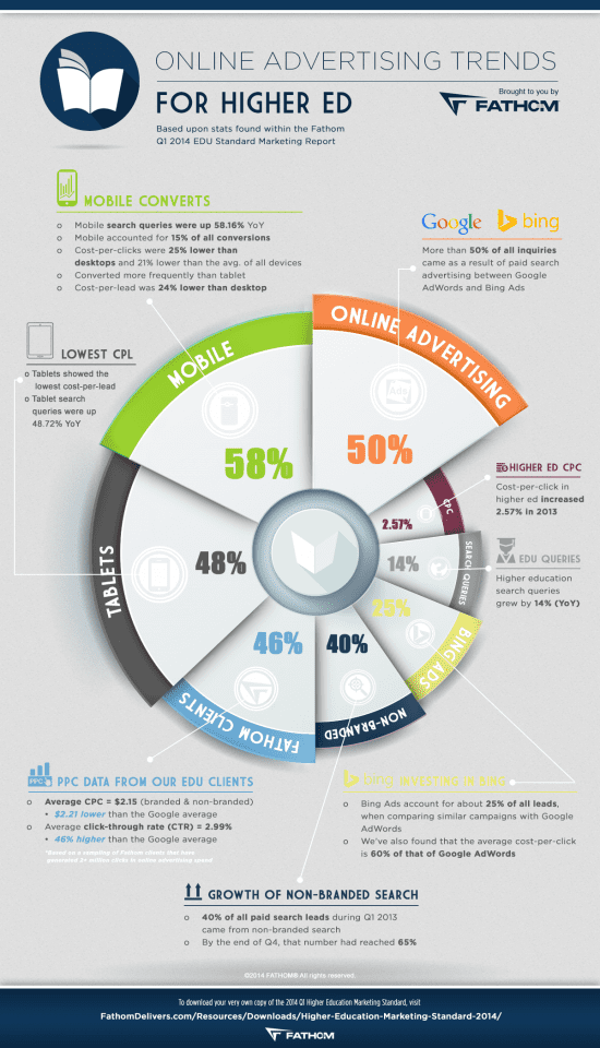 online advertising trends for he