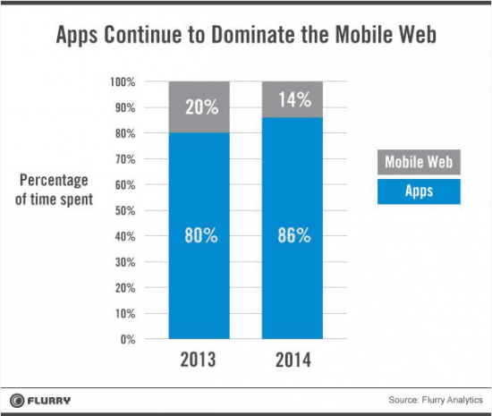 Mobile App Statistics 2014 - percent usage compared to web