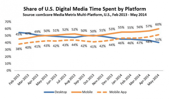 Mobile App Statistics 2014 - share of mobile media time on apps