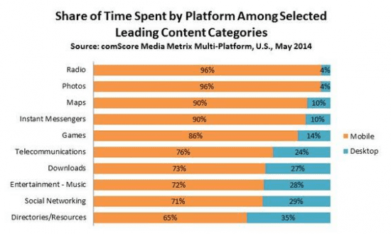 Categories of mobile app usage