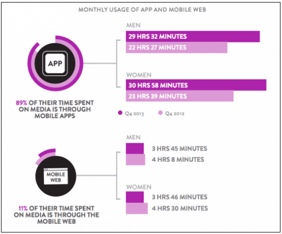 Media time spent on apps