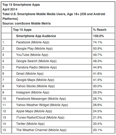 Mobile App Statistics 2014