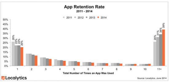 Mobile App Statistics 2014