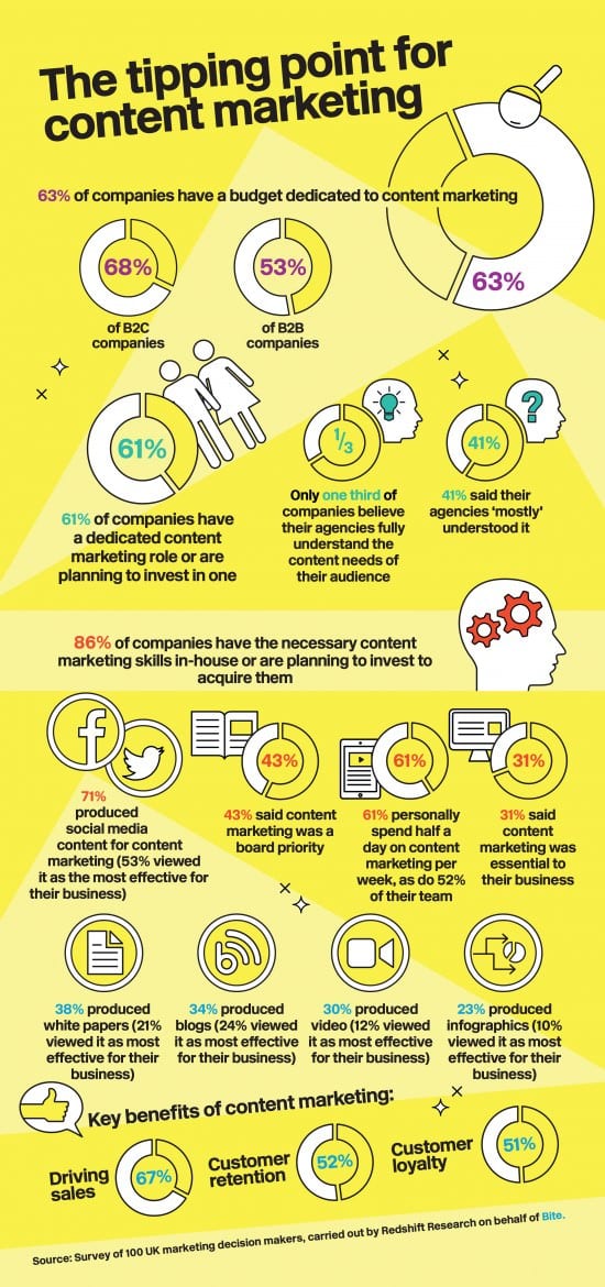 contentmarketingwith biteresearch