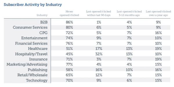 email-engagement-by-industry