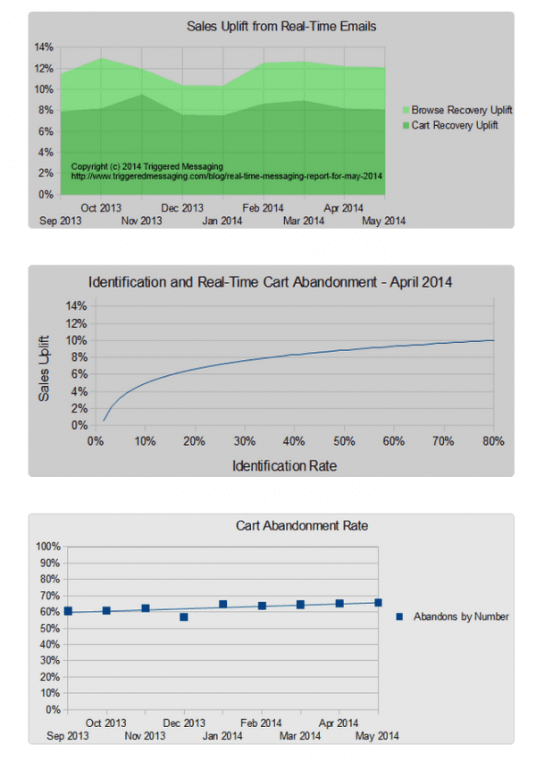 triggered-email-revenue-improvements