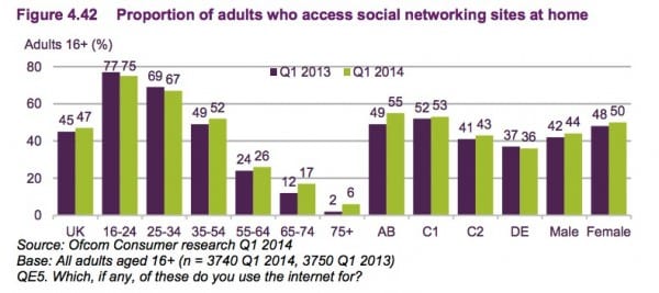 4.42 social network use