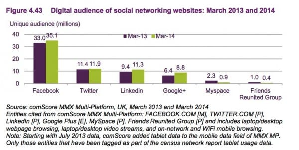 4.43 Social network use