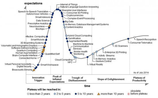 5 Gartner Hype Cycle 550x343