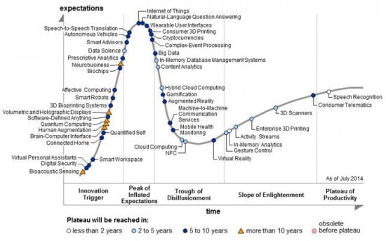 5 Gartner Hype Cycle