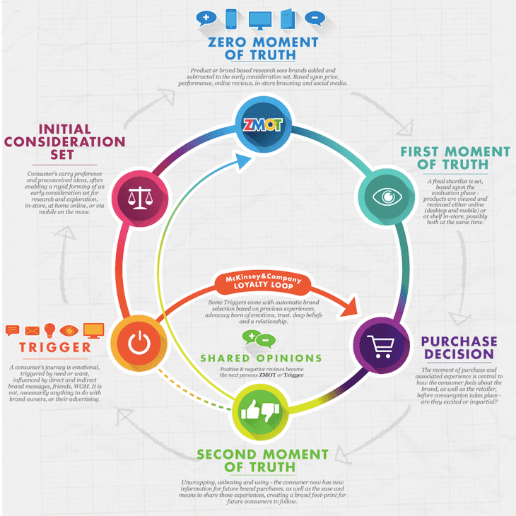 the consumer decision journey