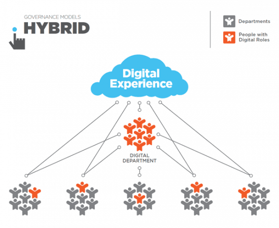 Governance Models Hybrid