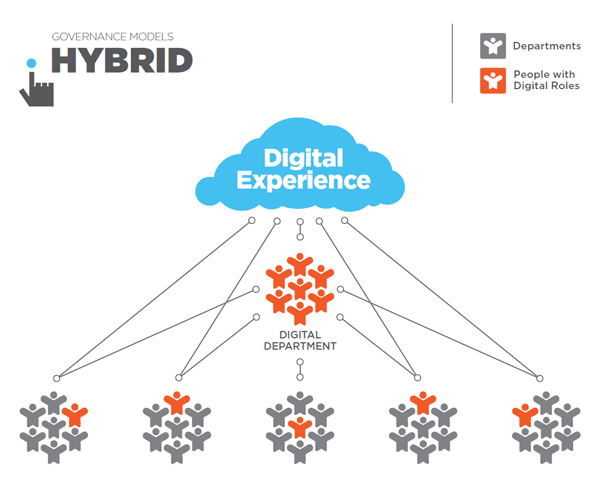 Digital marketing governance model