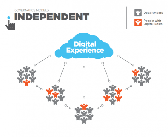 Governance Models Independent