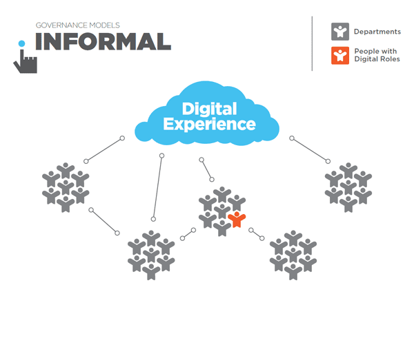 Digital Marketing Agency Organizational Chart