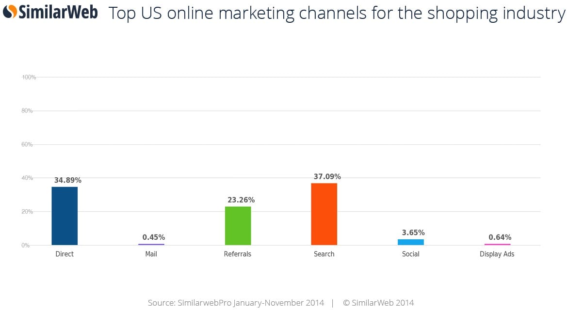 US online marketing statistics