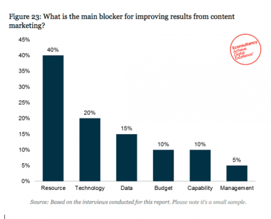 challenges content marketing