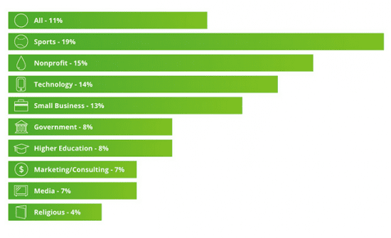 conversionratesbyindustry