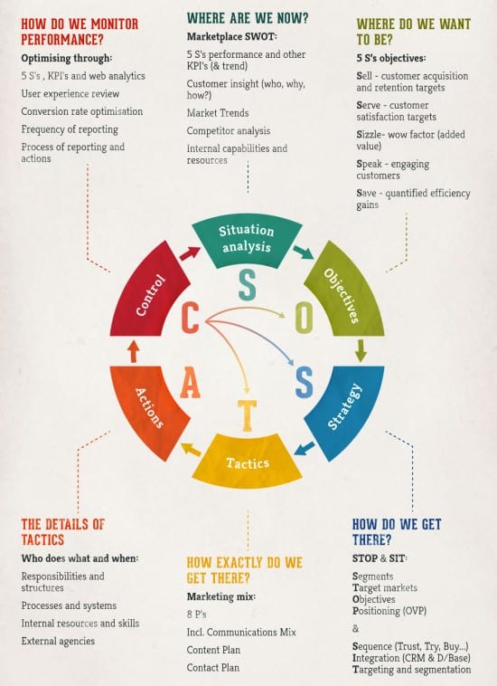 SOSTAC Social Media Marketing Plan