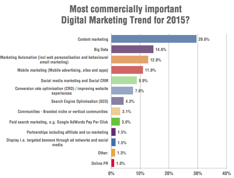 Digital marketing trends 2015 survey