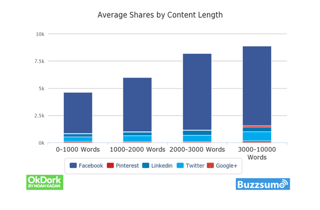 Average Shares by content social media 