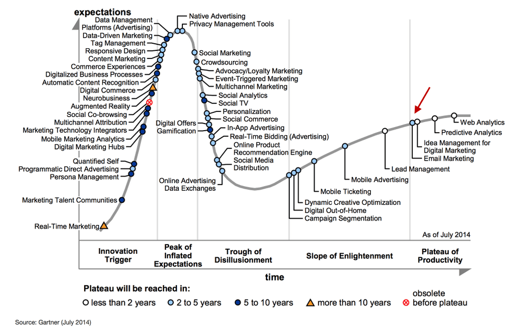 gartner hypecycle