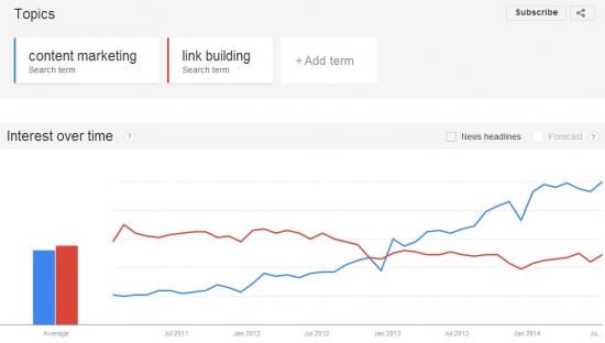  Content Google Trends