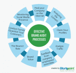 Brand Audit Process