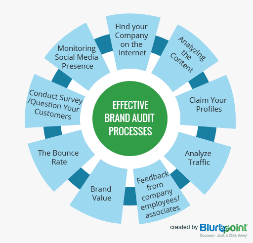 3 Types Of Brand Audits