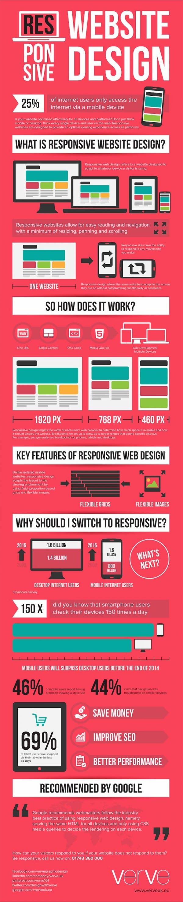 Best practice for Responsive Web Design [Infographic] | Smart Insights