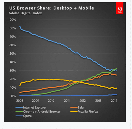 USBrowsershareAdobedigitalindex