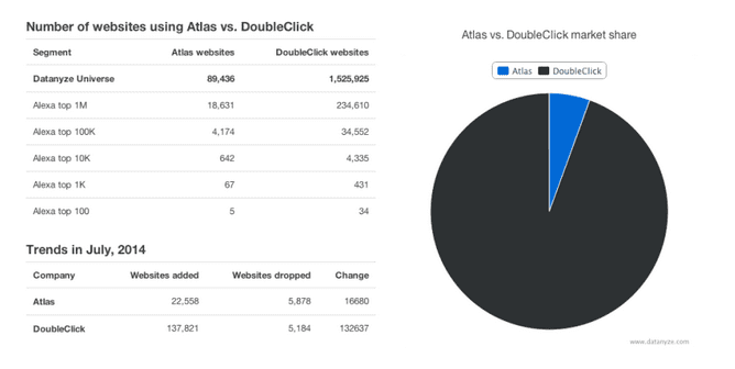 atlasvsgoogledoubleclickmarketshare