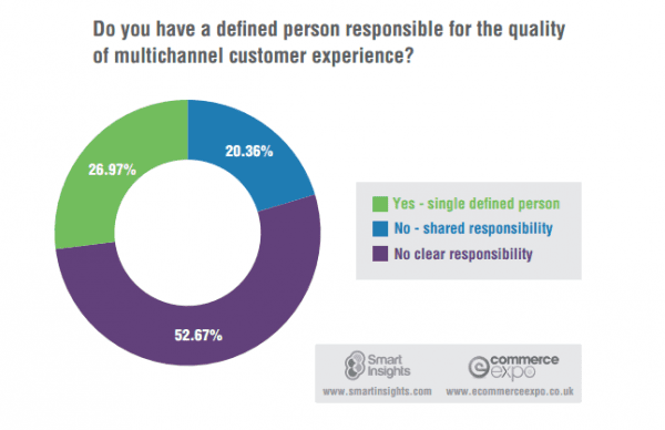 definedresponsibilty_for_managing_customerexperience_research