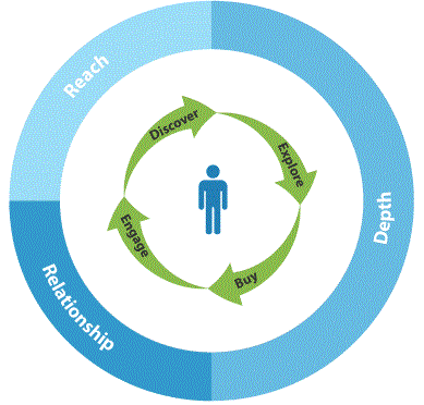 forrester-lifecycle