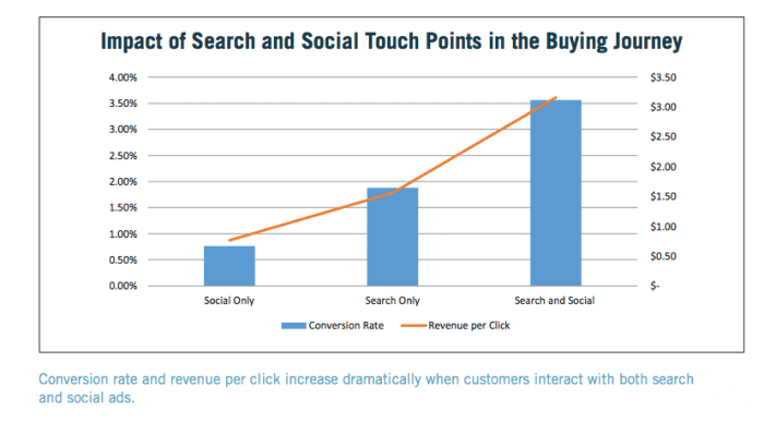 impactsearchandsocialtouchpointsmarinsoftware