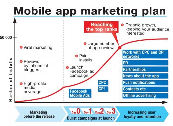 Marketing your new mobile app | Smart Insights