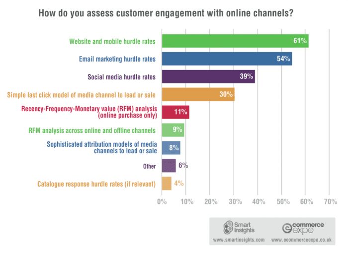 % use of attribution modelling