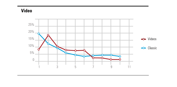 SEO Video CTR findings