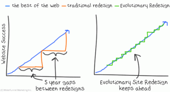 Evolutionary-Site-Redesign