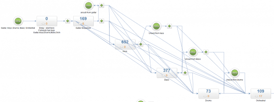 Infusionsoft complex campaign