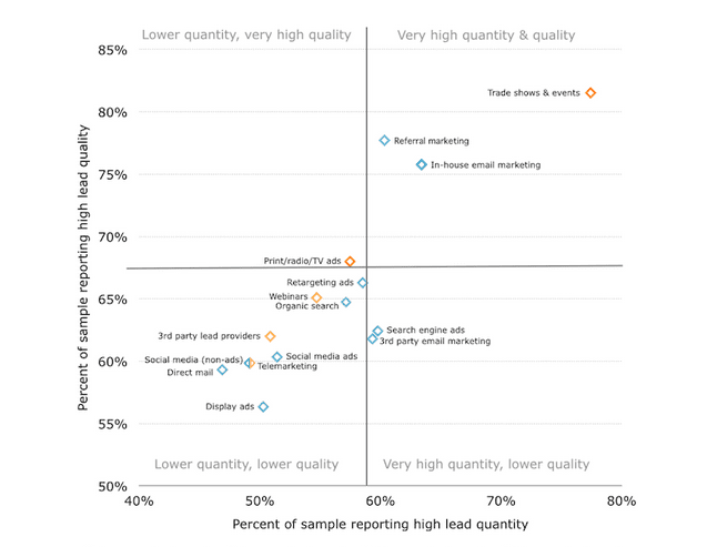 B2B Demand Generation Channel Effectiveness