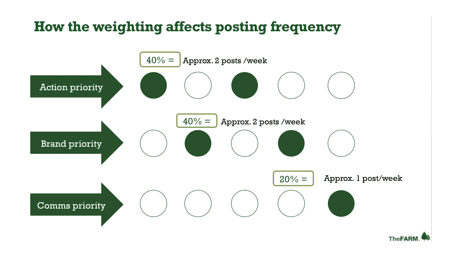 Contentweightingfrequency