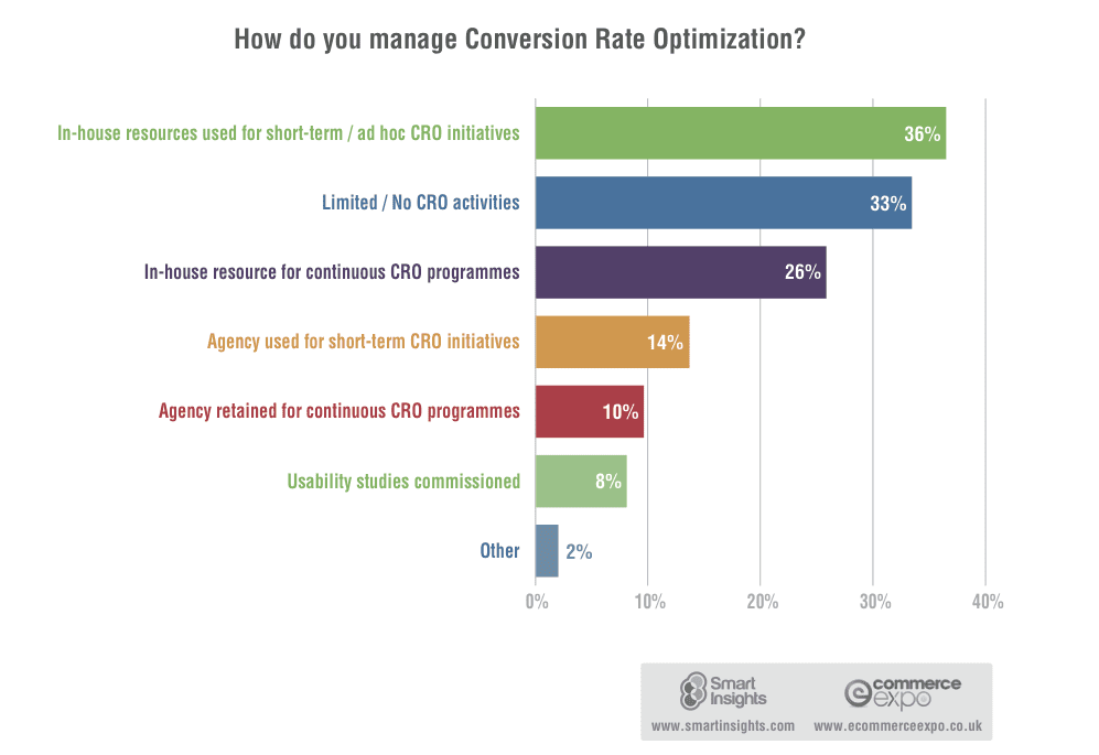 cro-survey-results