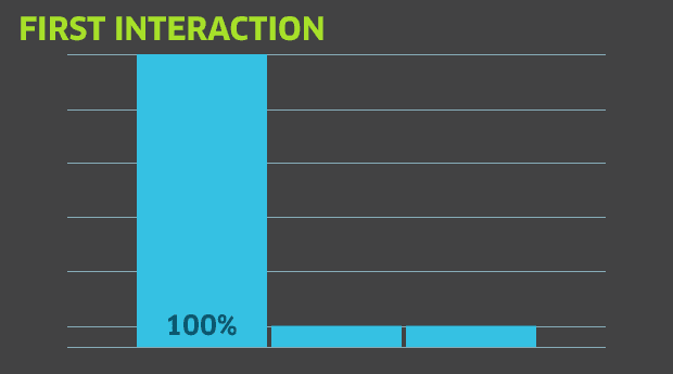 firstinteractionattributionmodelling