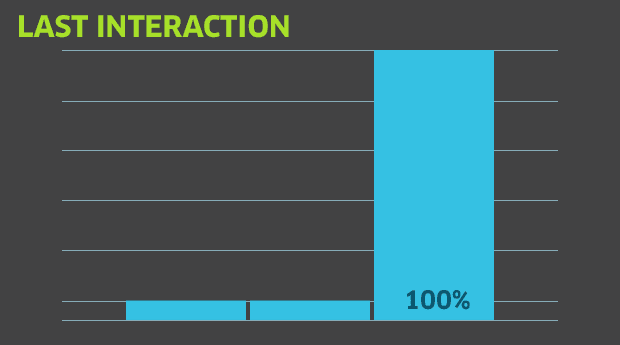 lastinteractionattributionmodelling